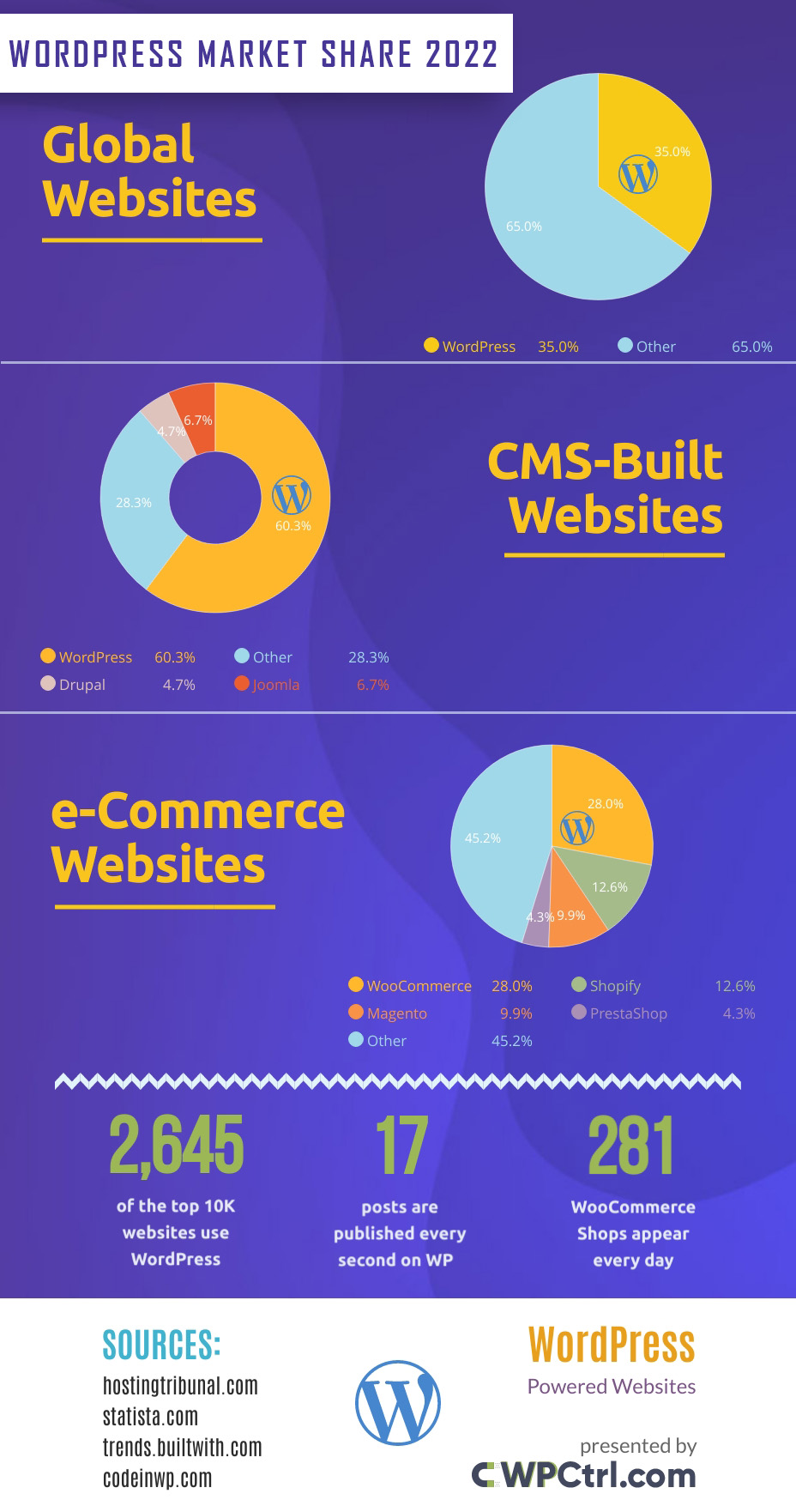 WordPress market share infographic