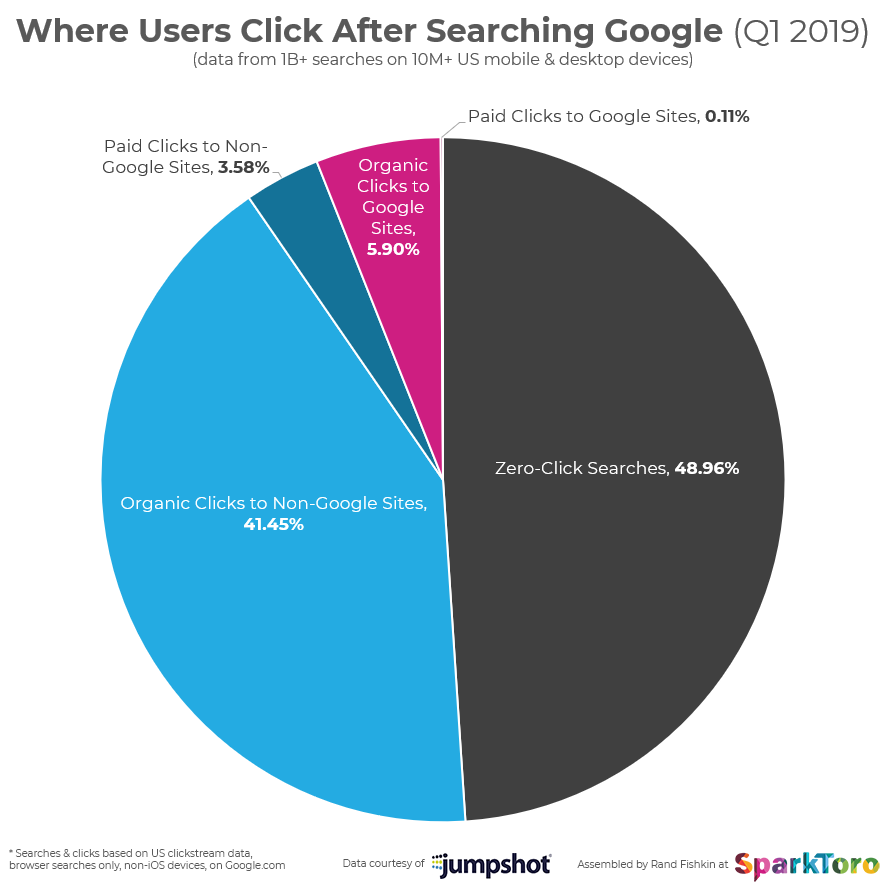 zero-click searches pie chart